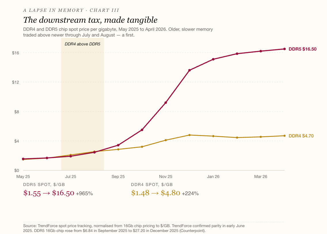 the downstream tax, made tangible